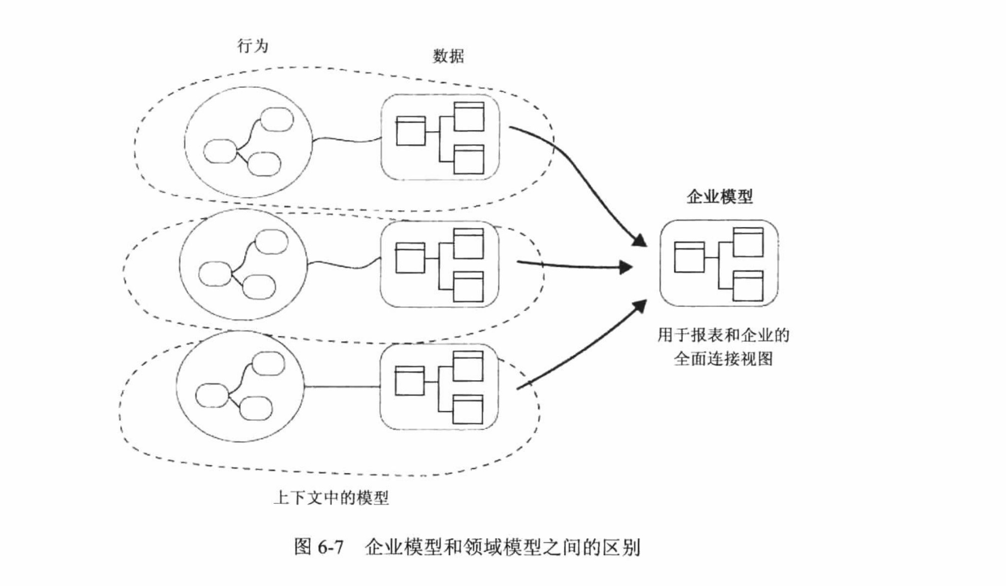 企业模型和领域模型之间的区别