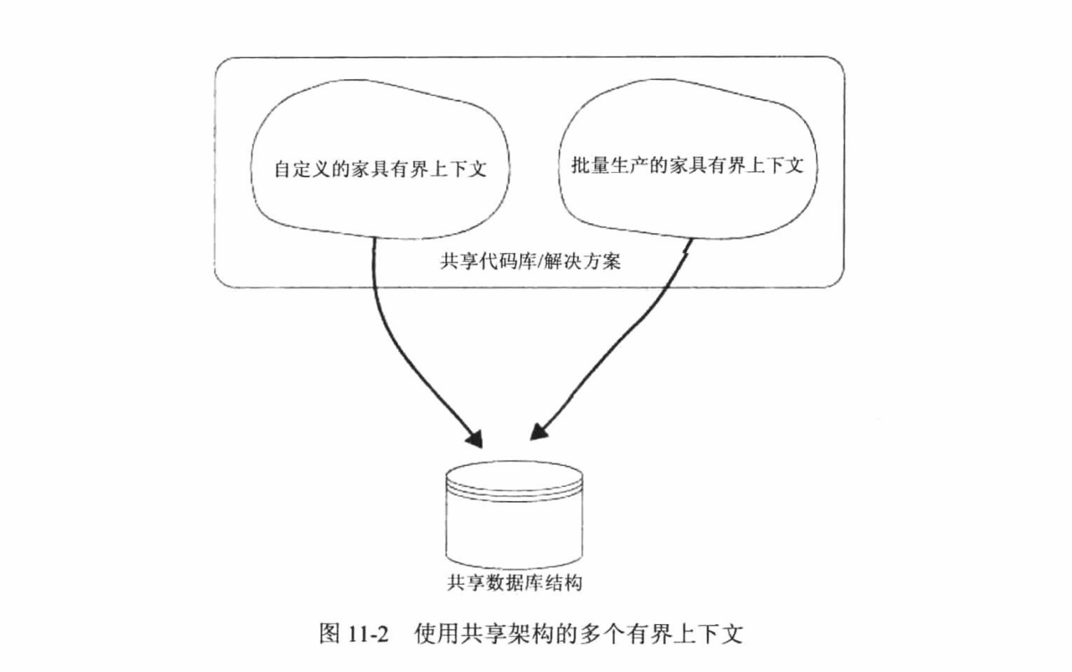 使用共享架构的多个有界上下文