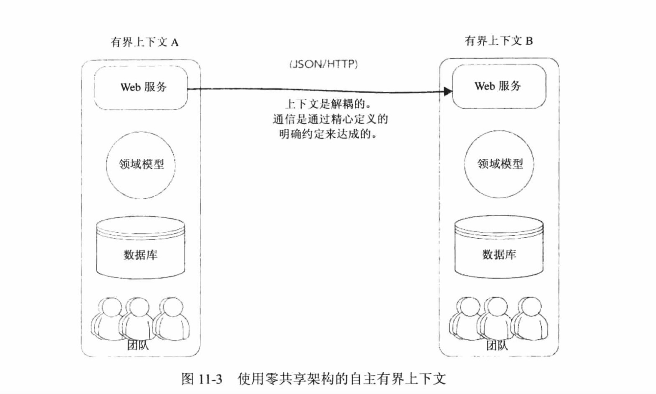 使用零共享架构的有界上下文