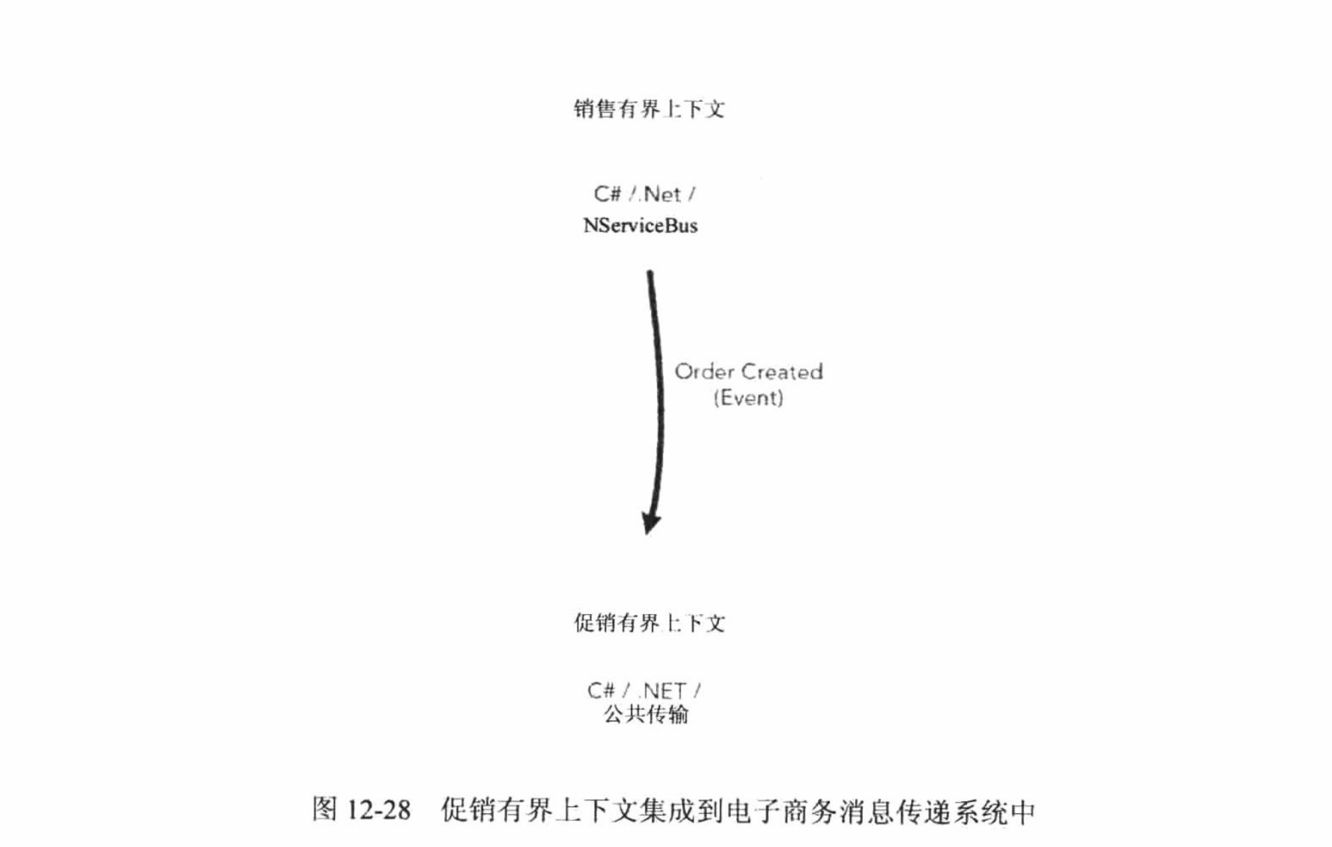 促销有界上下文集成到电子商务消息传递系统中