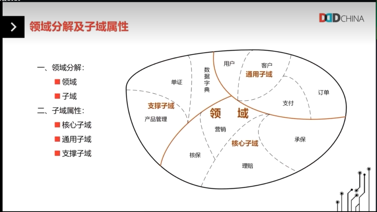 保险的子域划分