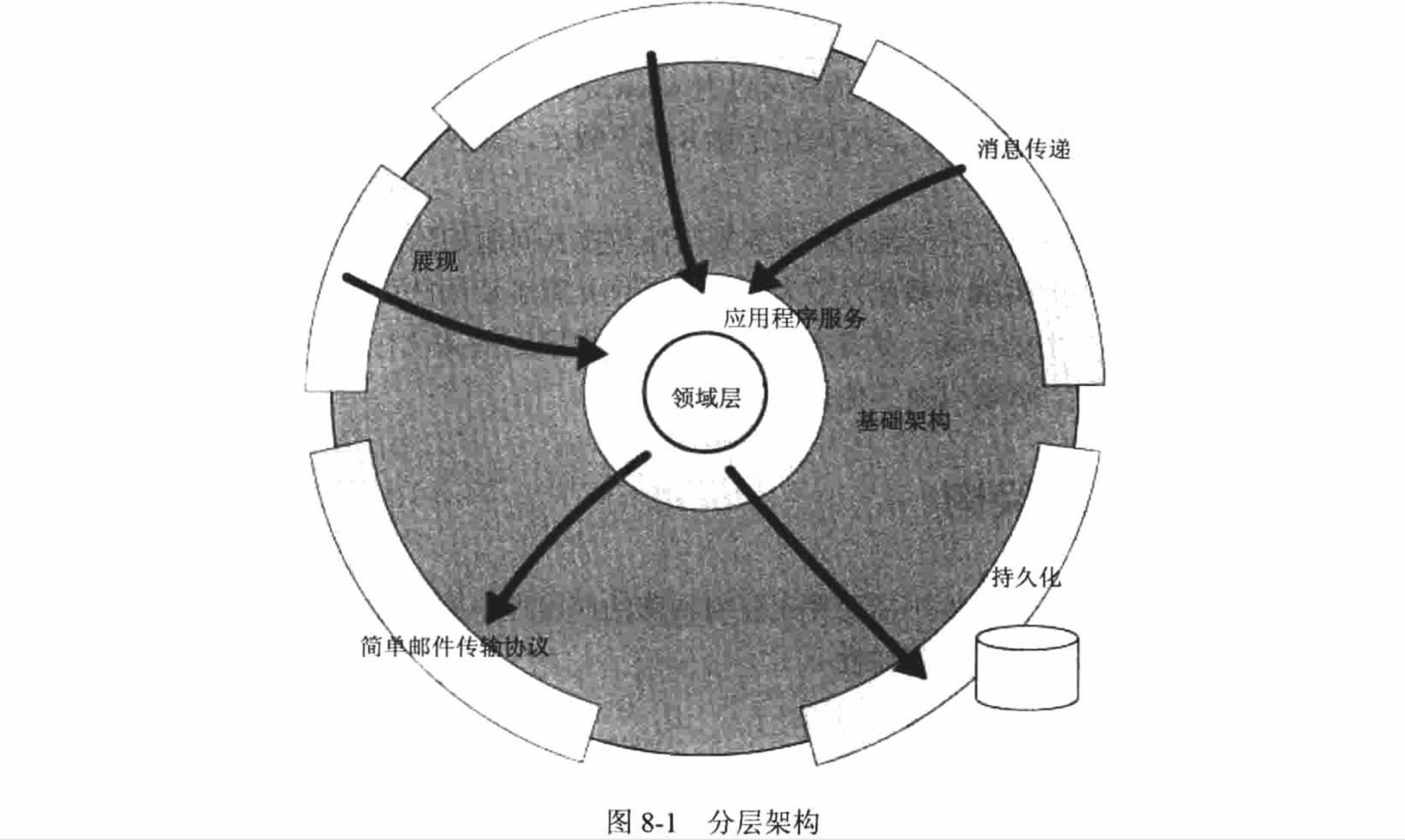 分层架构