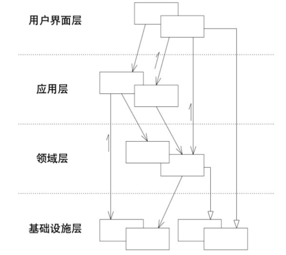 分层架构框架