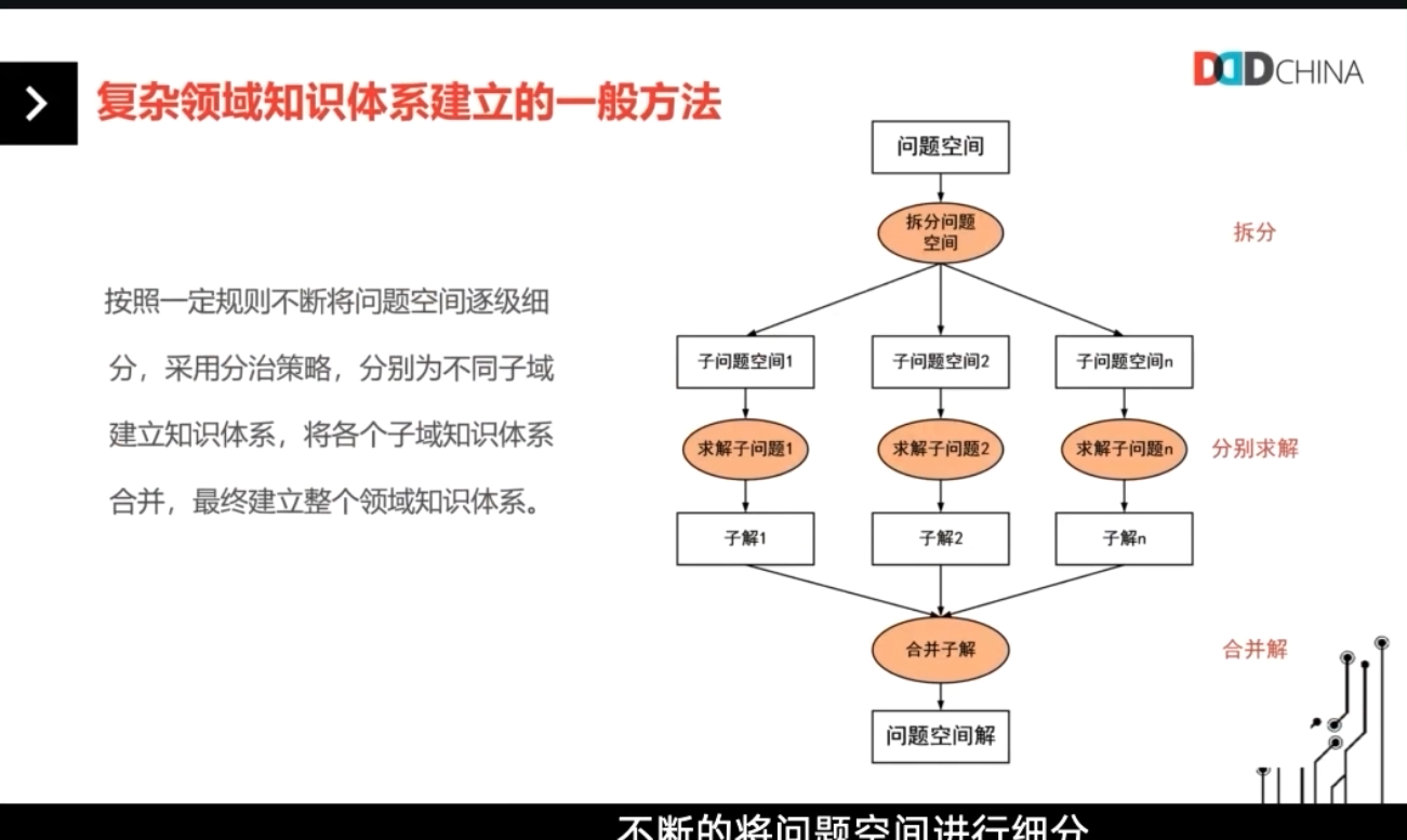 分解子域要从问题空间开始