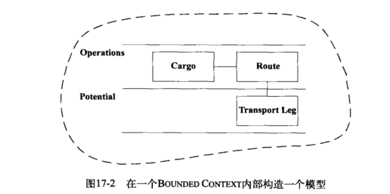 单一上下文内构造一个模型