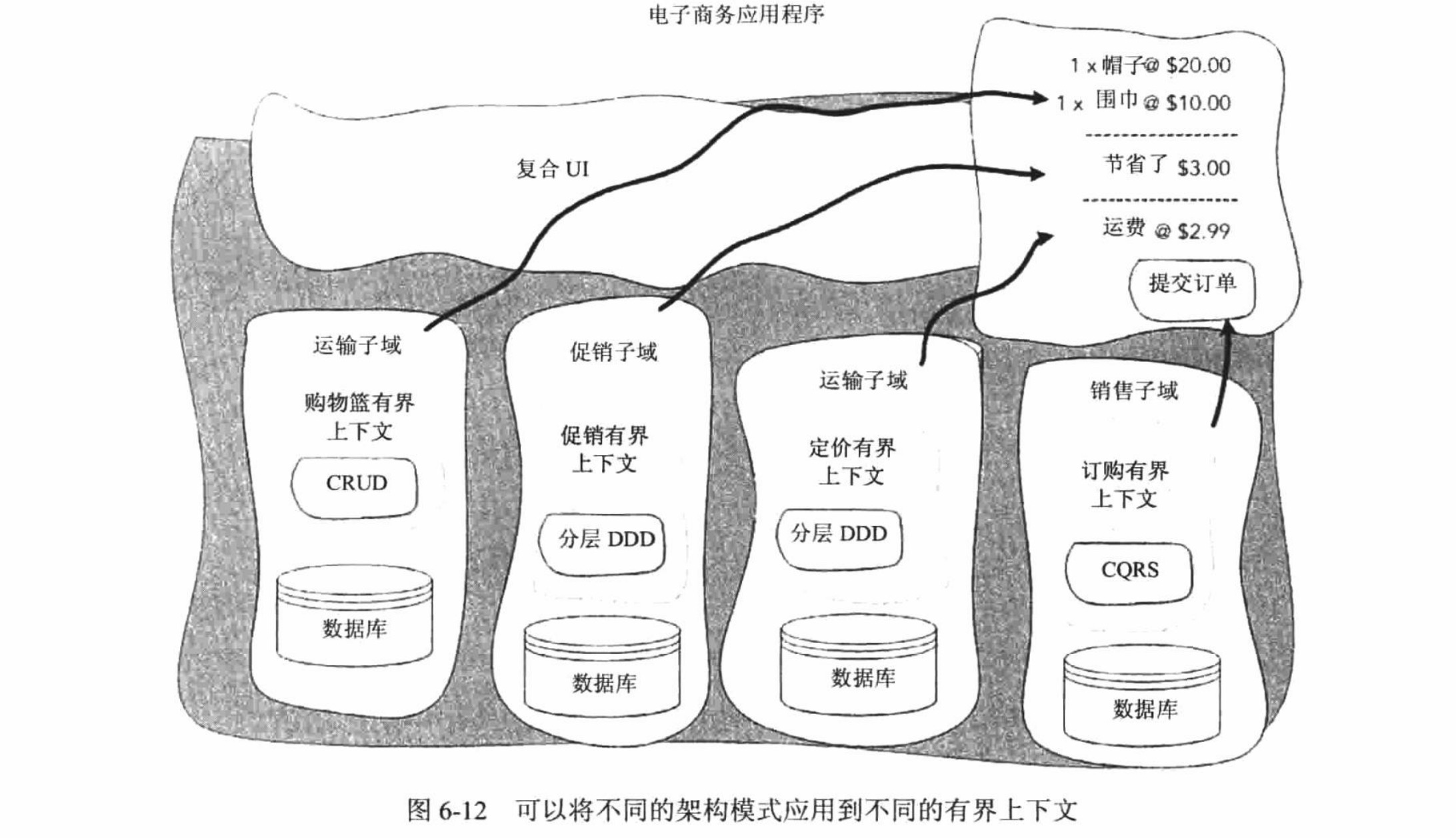 可以将不同的架构模式应用到不同的有界上下文