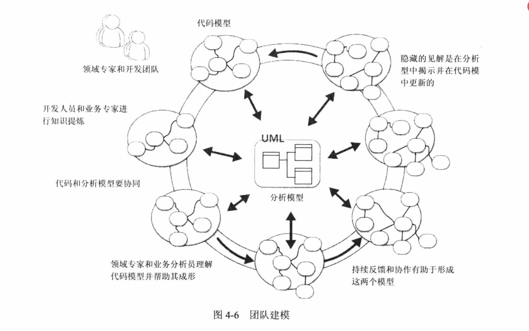 团队建模