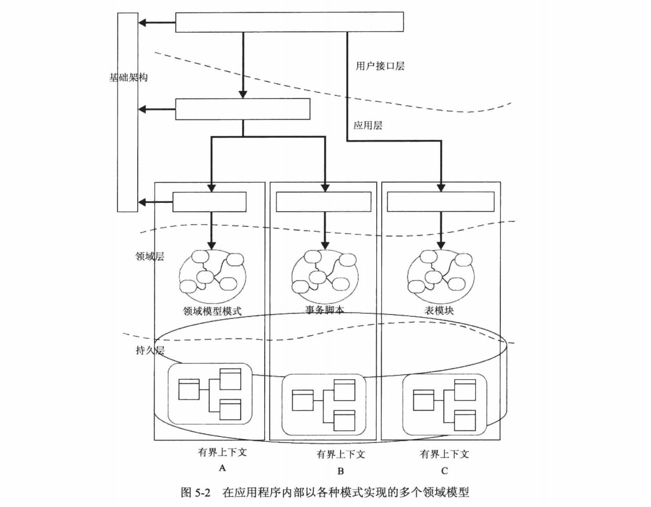 在应用程序内部以各种模式实现的多个领域模型