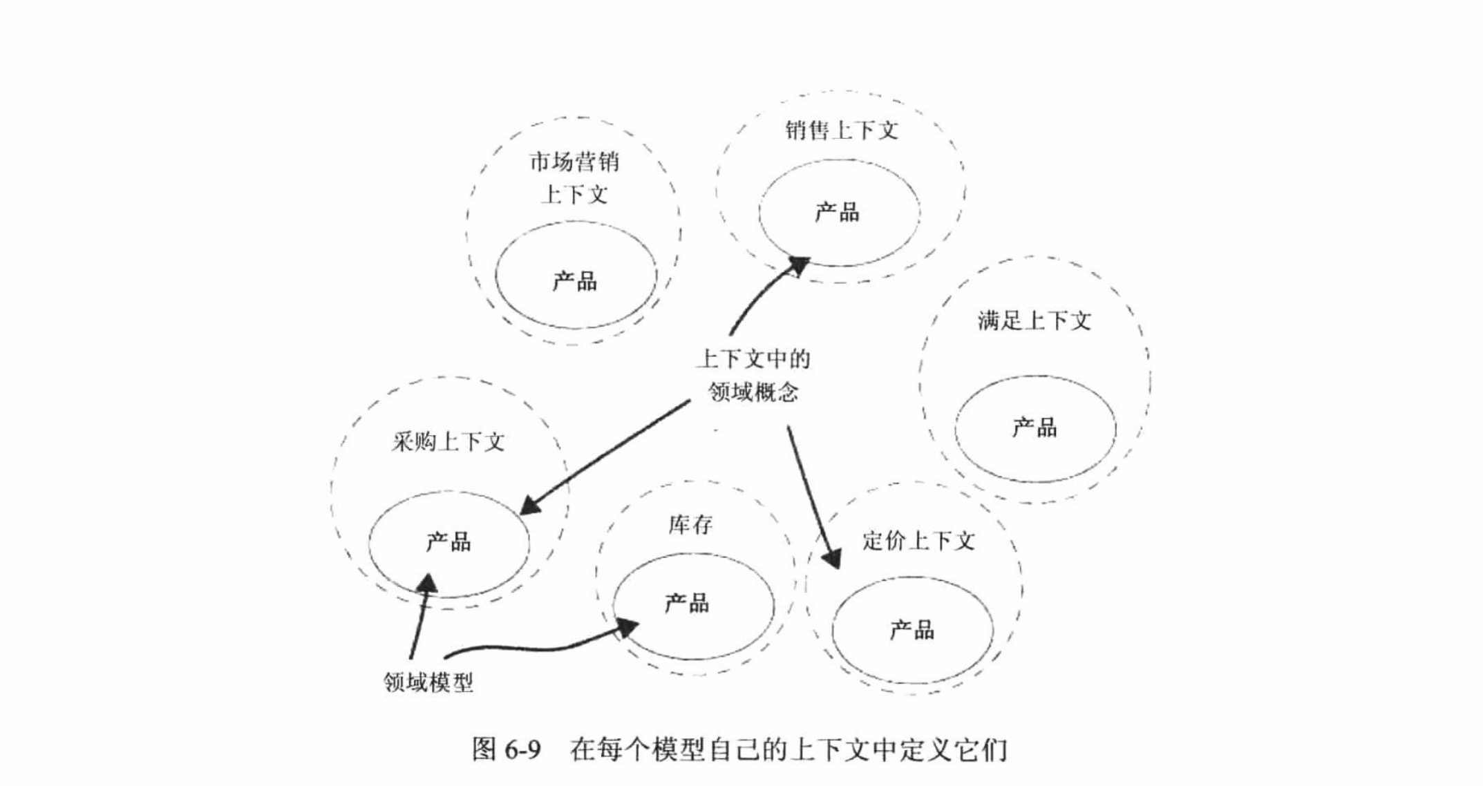 在每个模型自己的上下文中定义它们