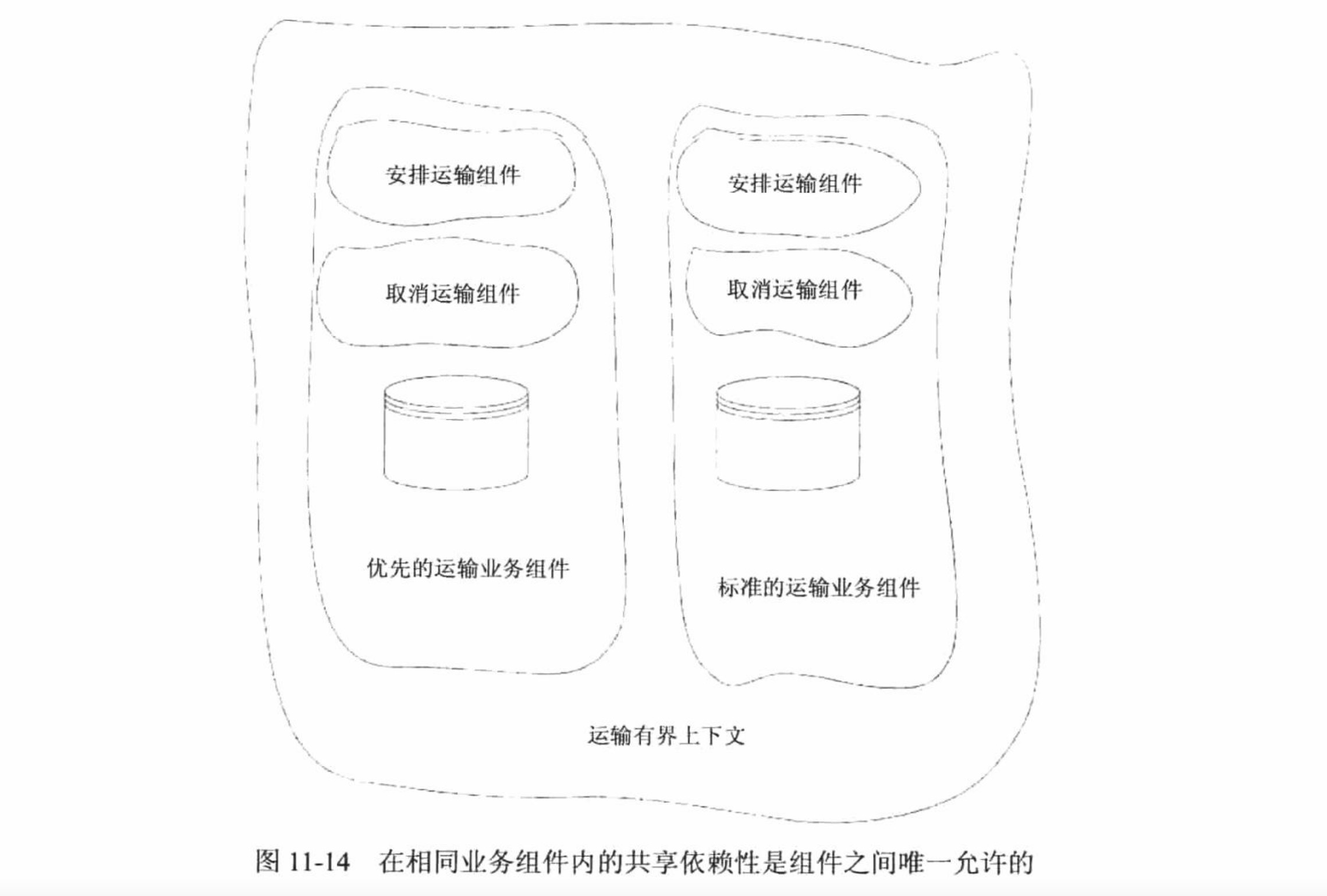 在相同业务组件内共享依赖性是唯一允许的