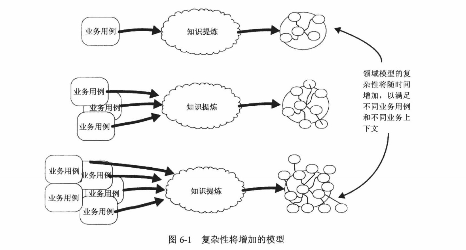 复杂性将增加的模型