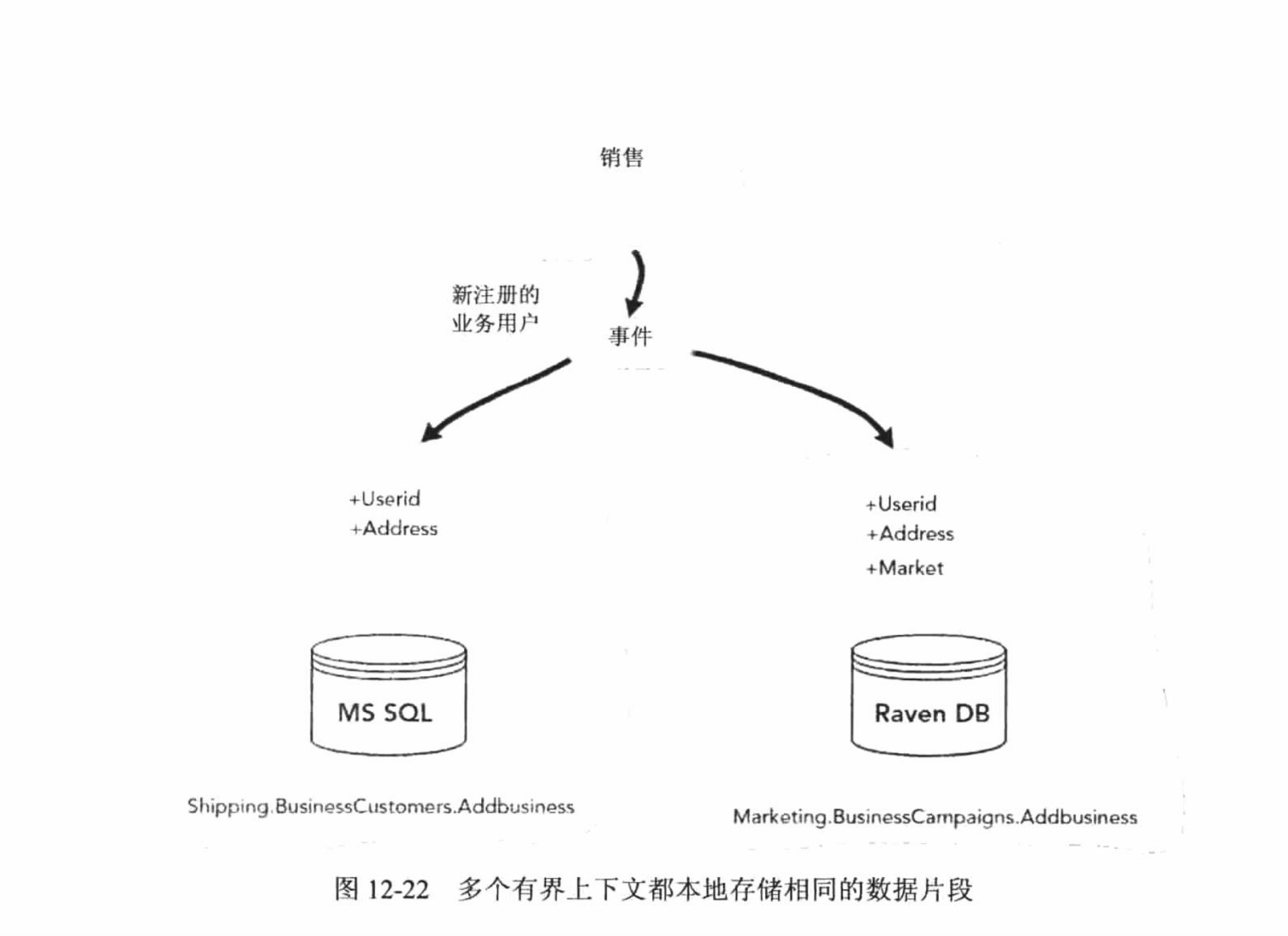 多个有界上下文都本地存储相同的数据片段