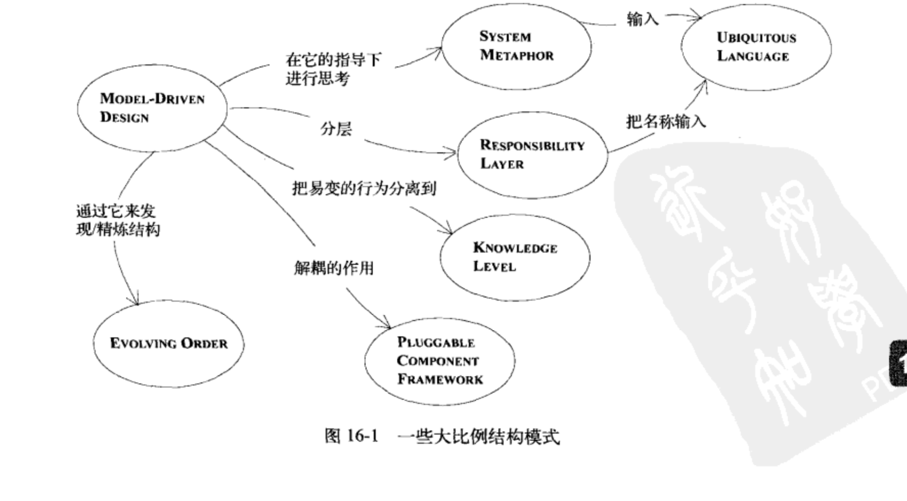 大型结构仍然是模型驱动设计的一部分