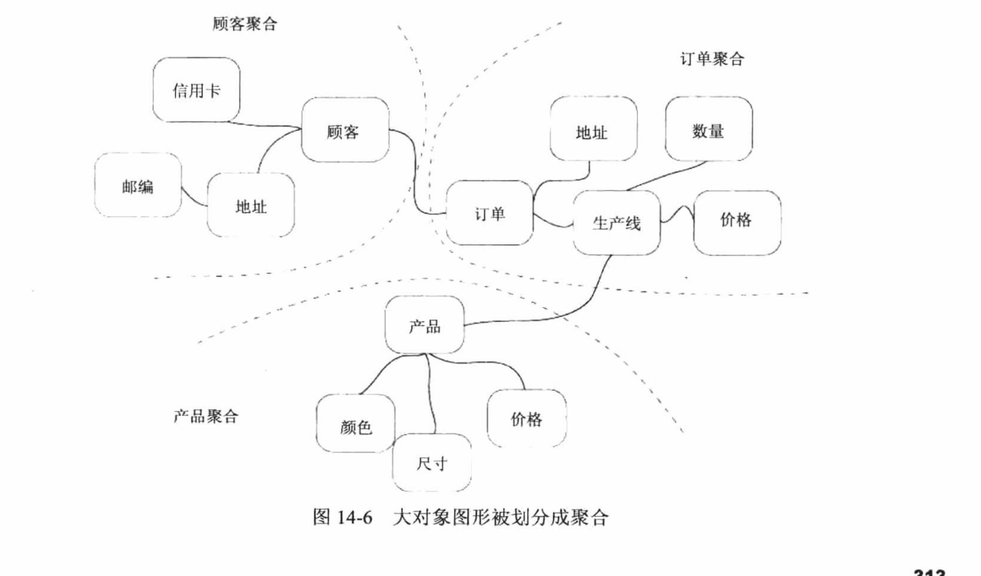 大的对象图形被划分成聚合