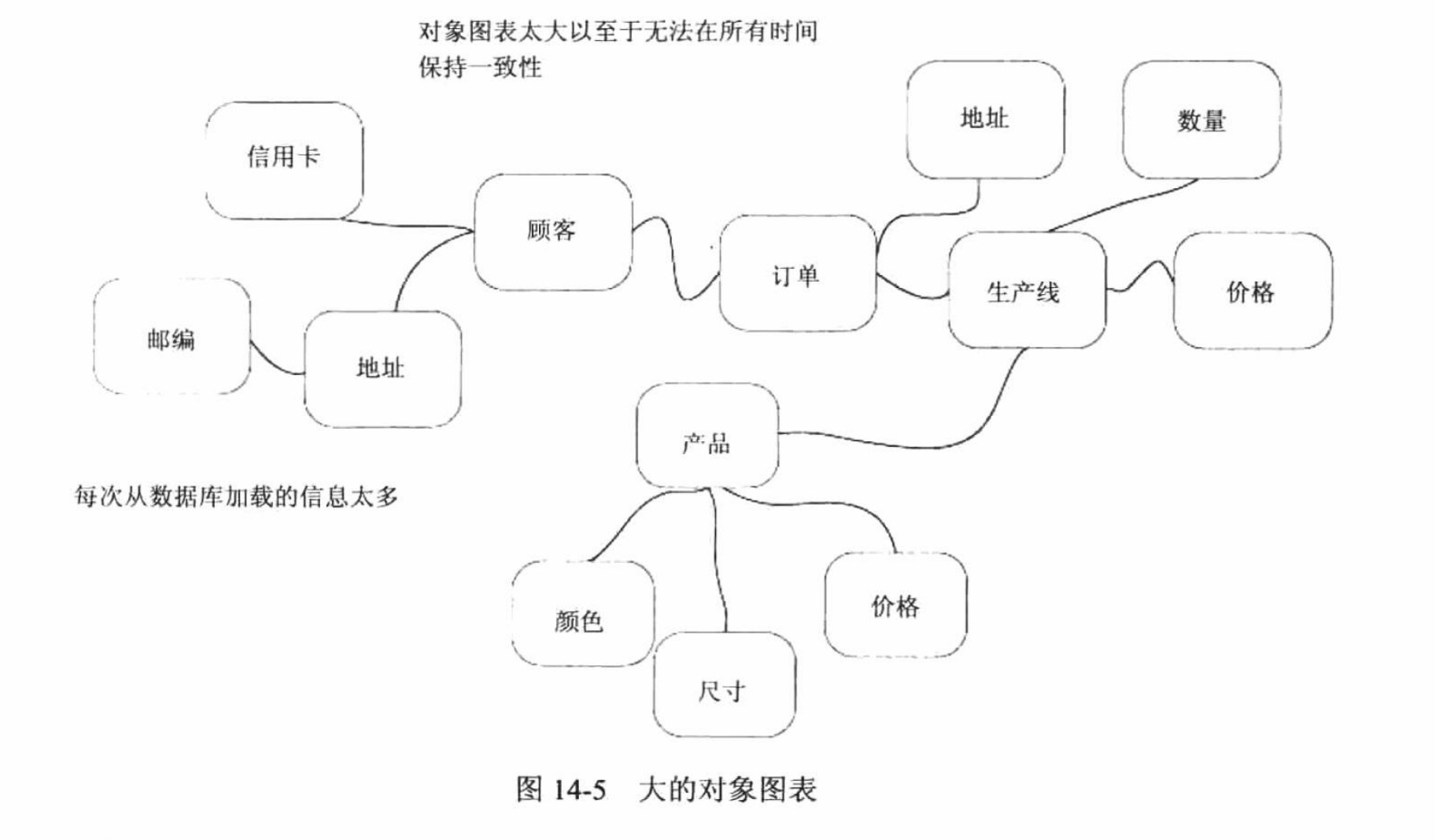 大的对象图表