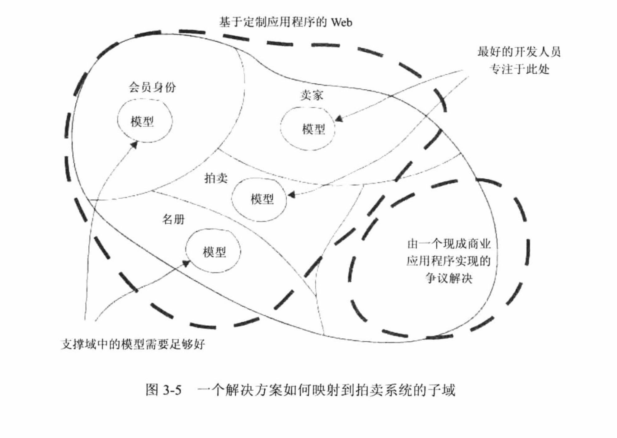 子域如何决定解决方案的形成