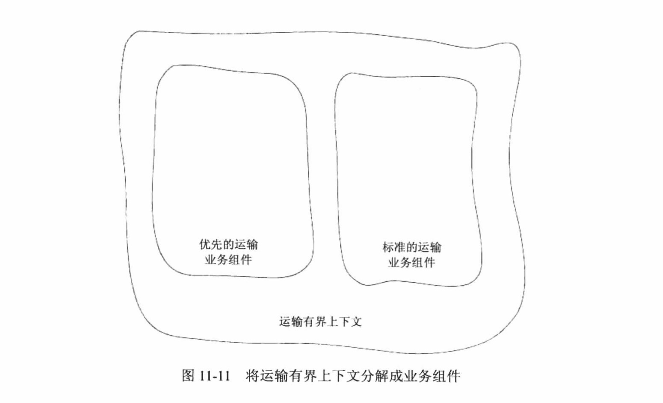 将运输有界上下文分解成业务组件