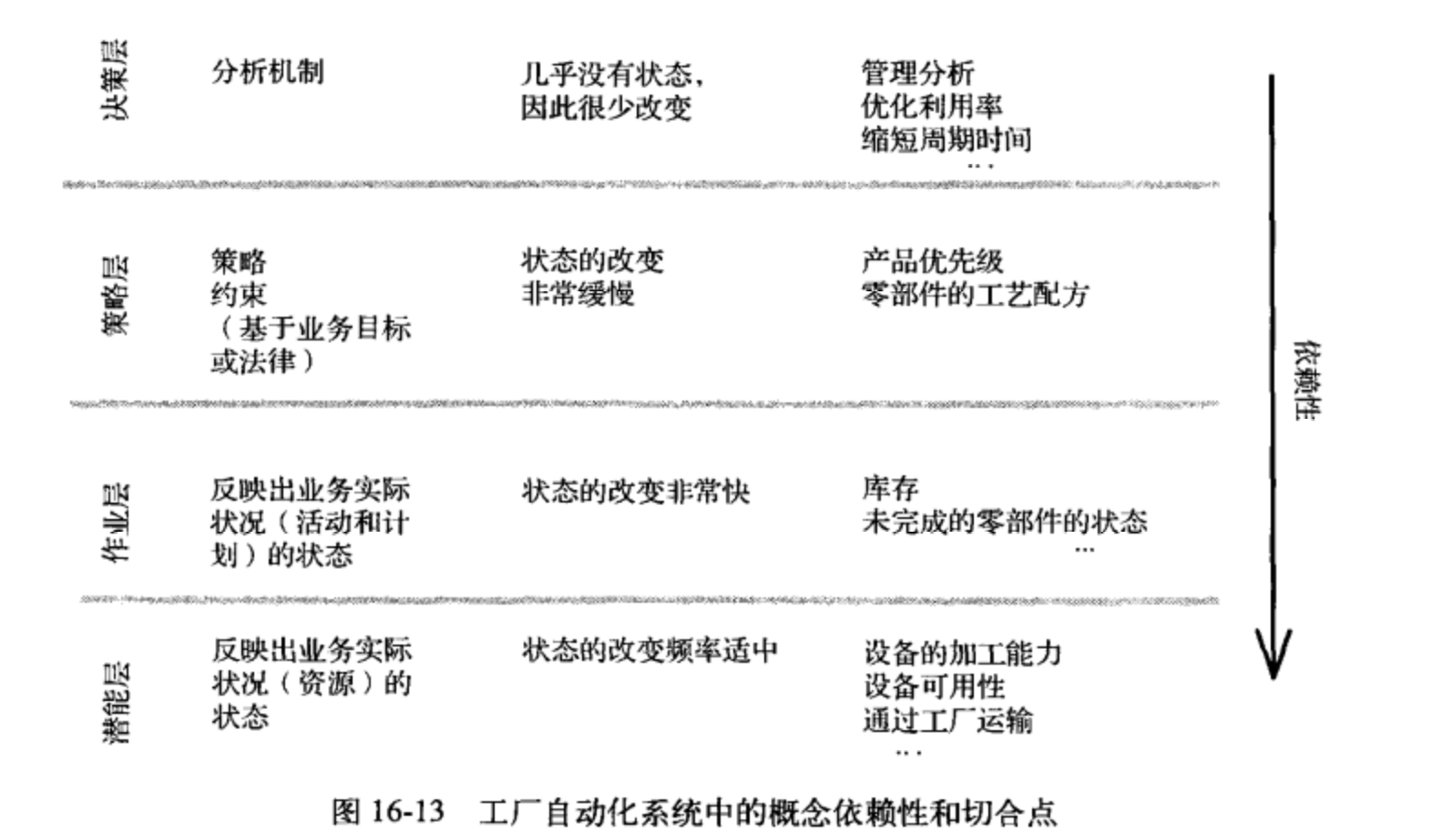 工厂自动化系统中的分层