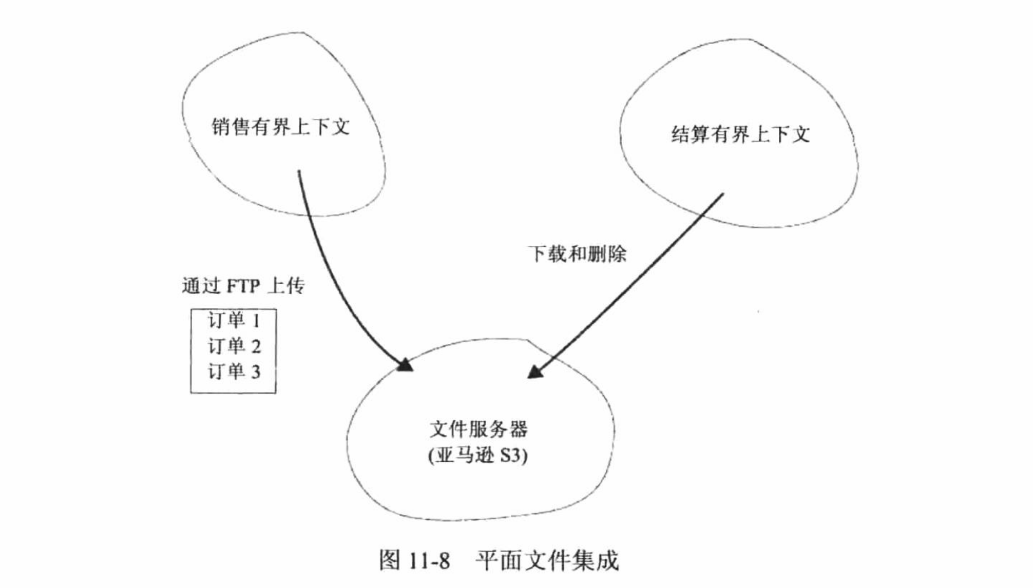 平面文件集成