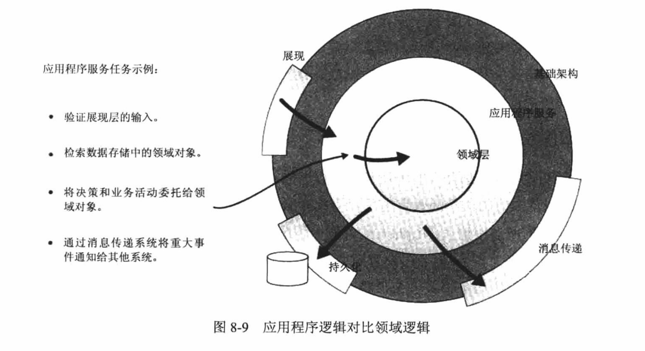 应用程序逻辑对比领域逻辑