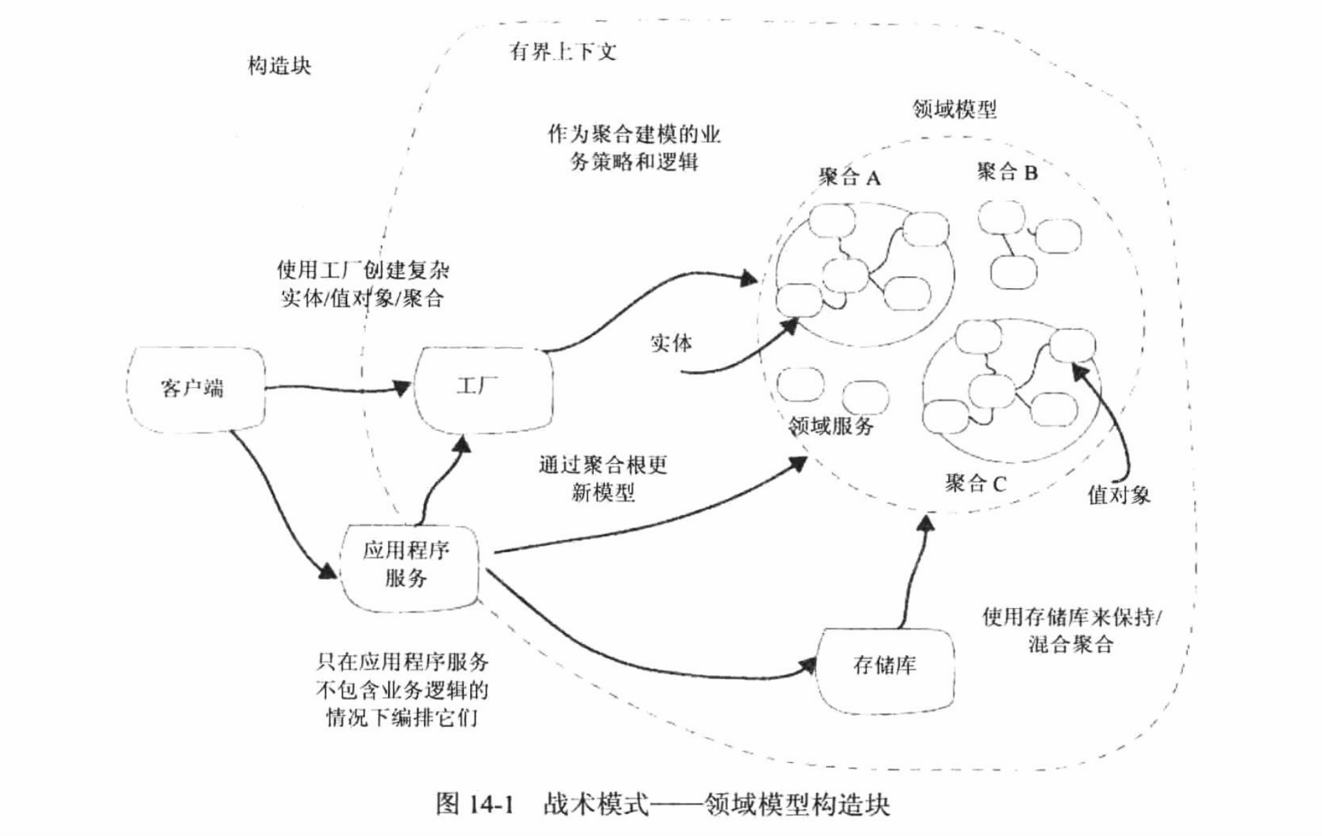 战术模式-领域模型构造块