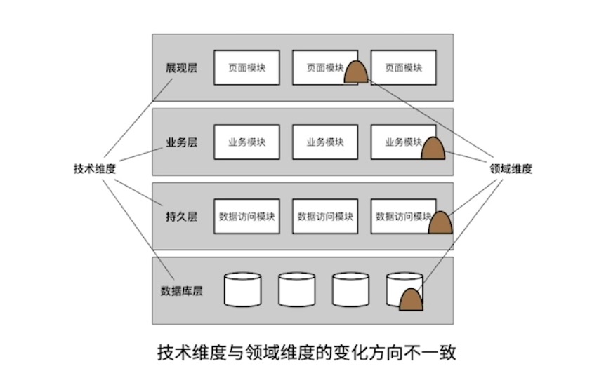 技术维度与领域维度的变化方向不一致