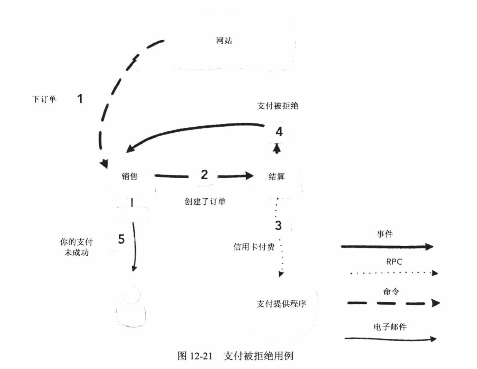 支付被拒绝