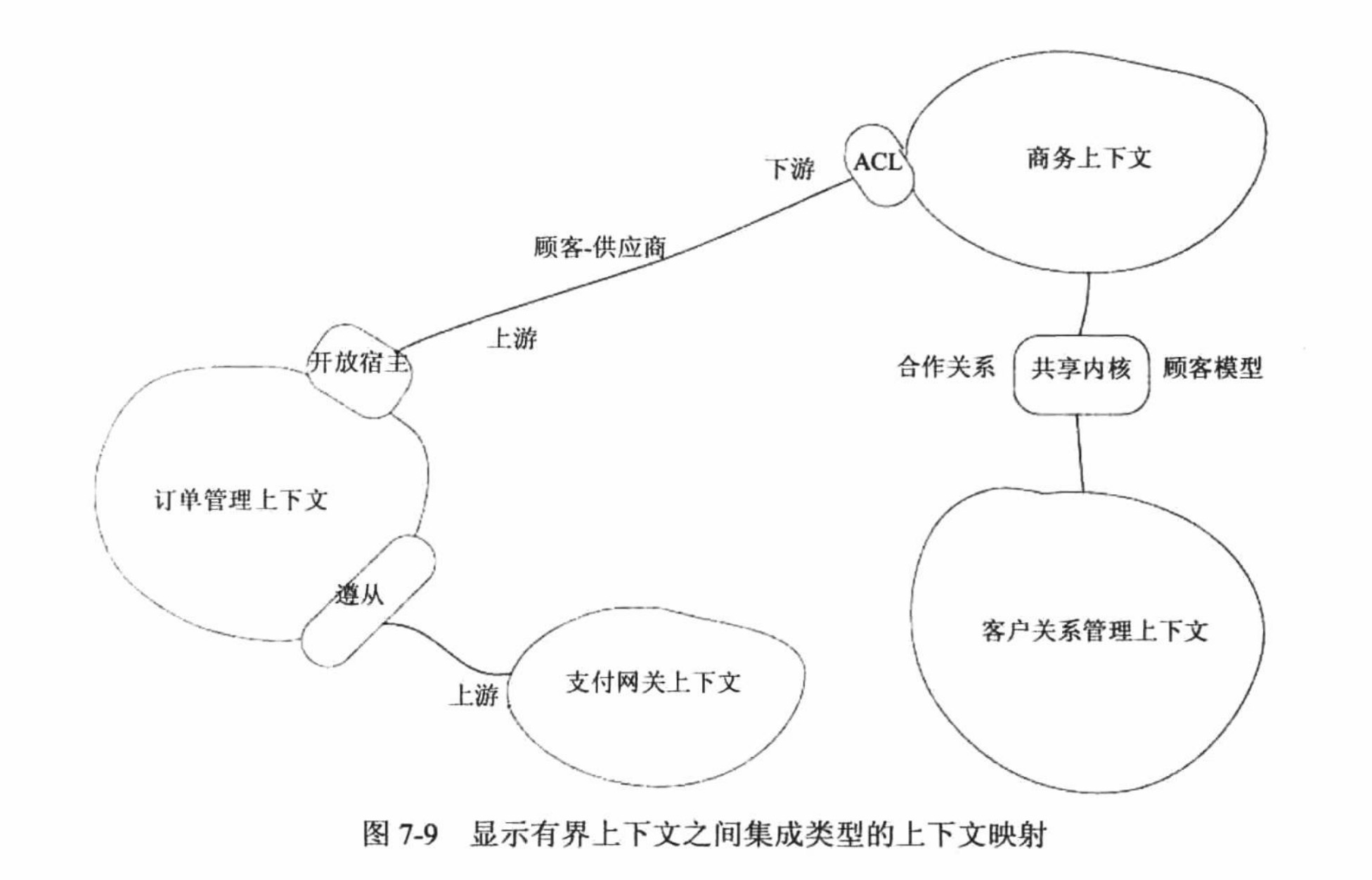 显示有界上下文之间集成类型的上下文映射