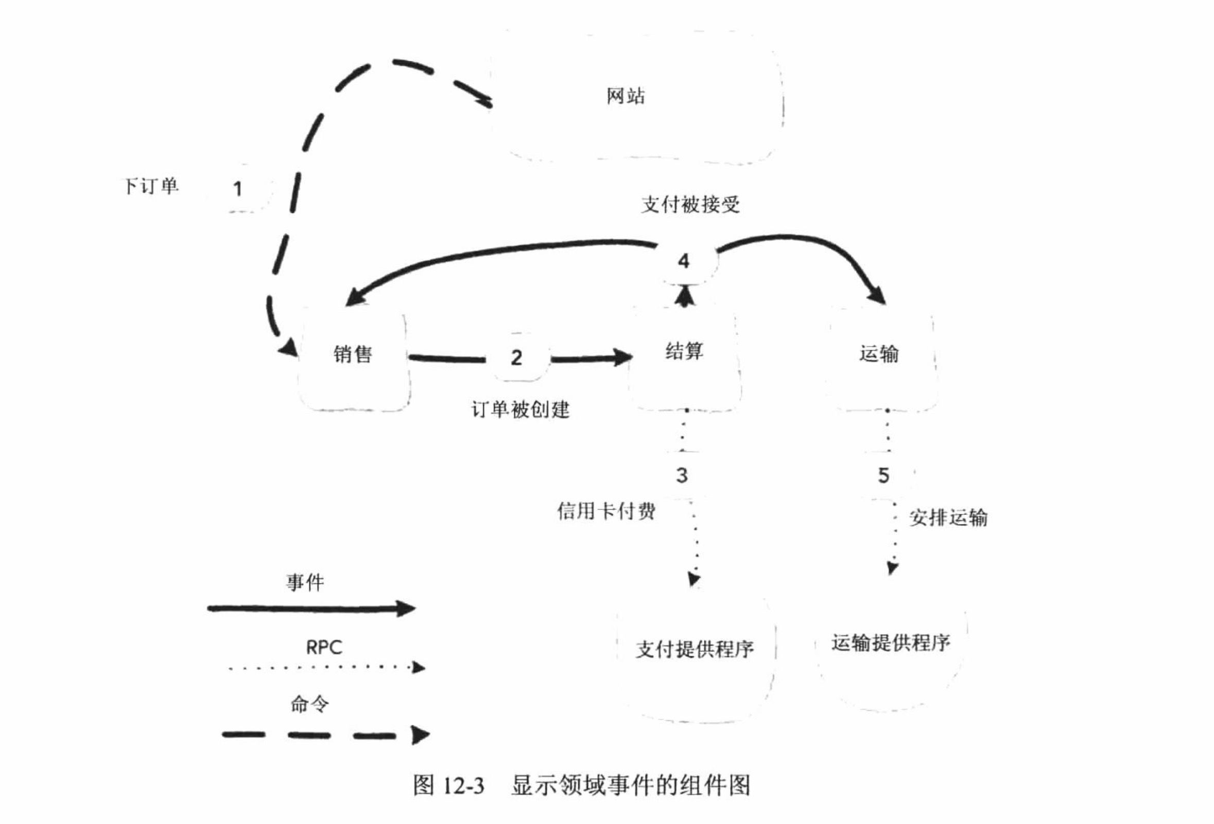 显示领域事件的组件图