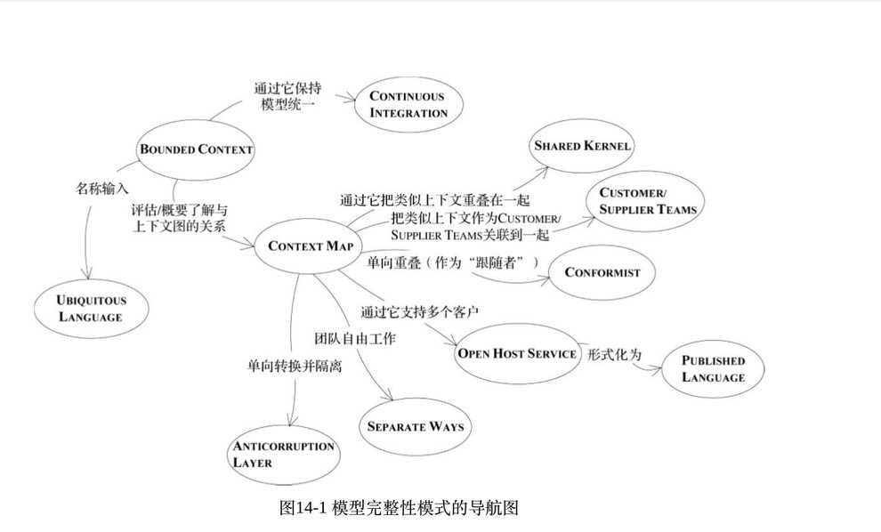 模型完整性模式的导航图