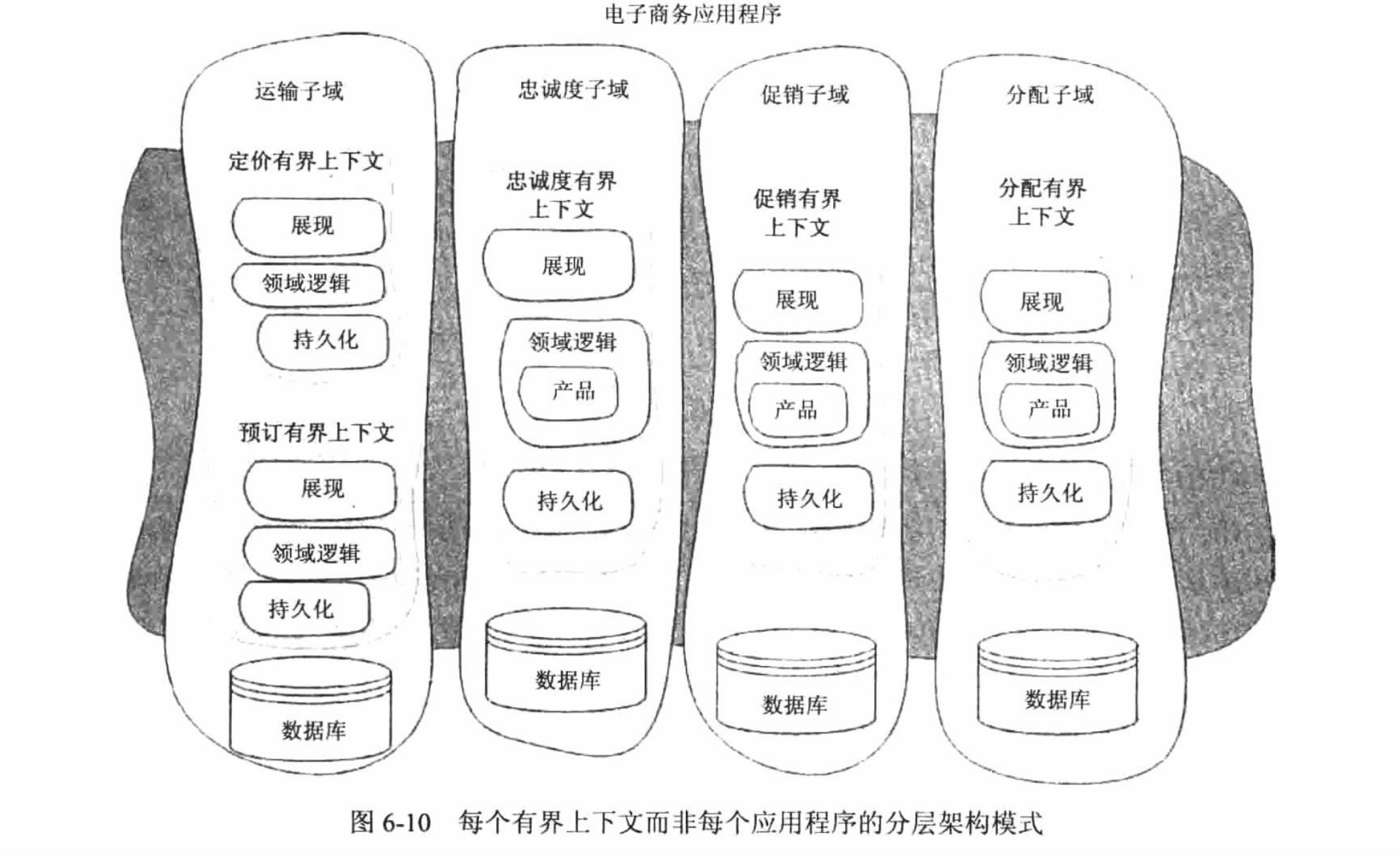 每个有界上下文而非每个应用程序的分层架构模式