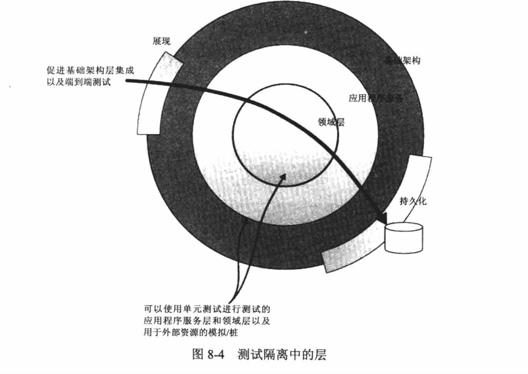 测试隔离中的层