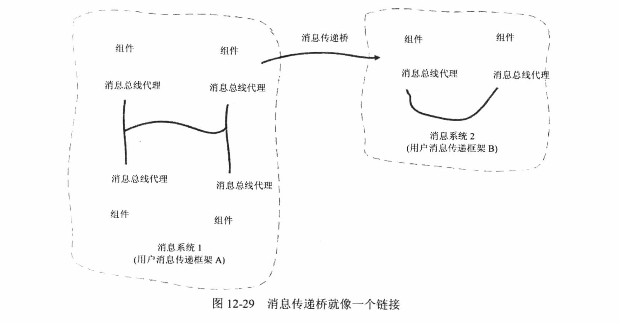 消息传递桥就像一个链接