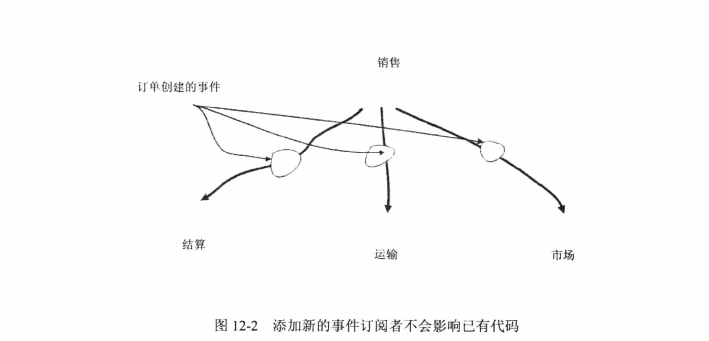 添加新的事件订阅者不会影响已有代码