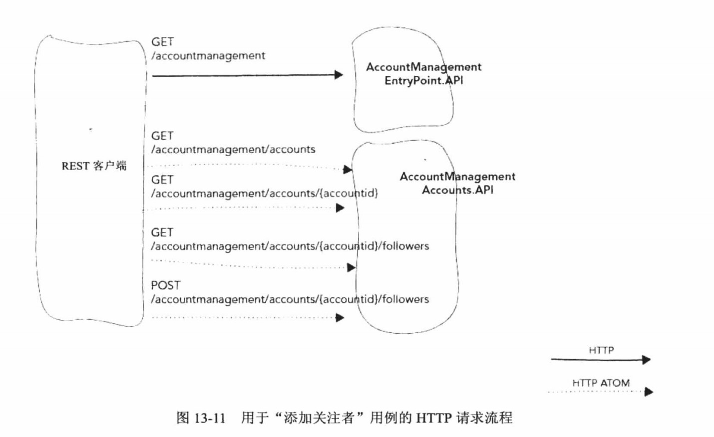 用于“添加关注者”用例的HTTP请求流程