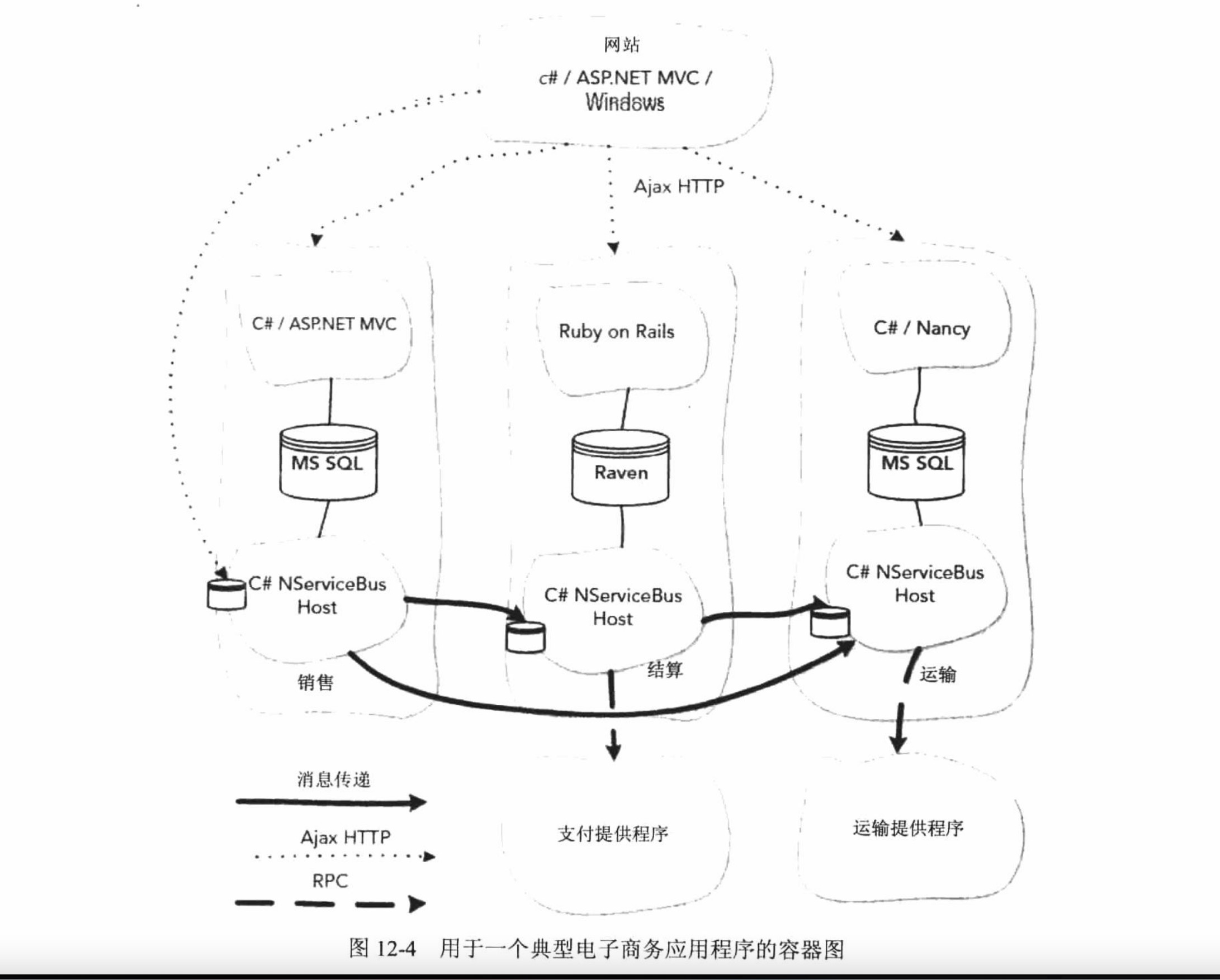 用于一个典型电子商务应用程序的容器图