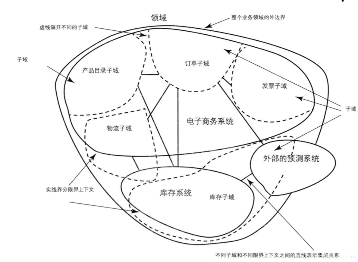 电子商务系统的子域与限界上下文