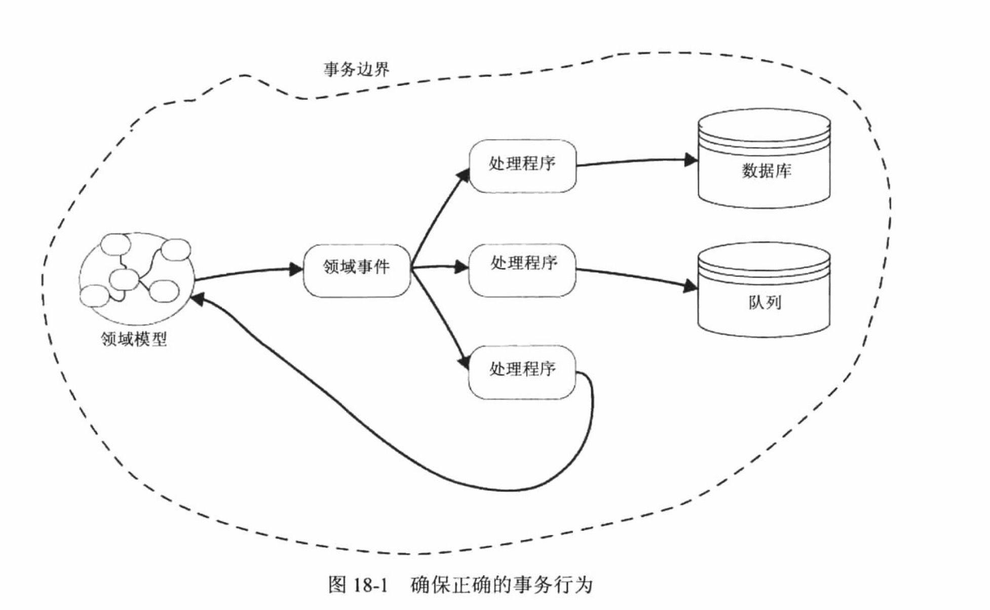 确保正确的事务行为