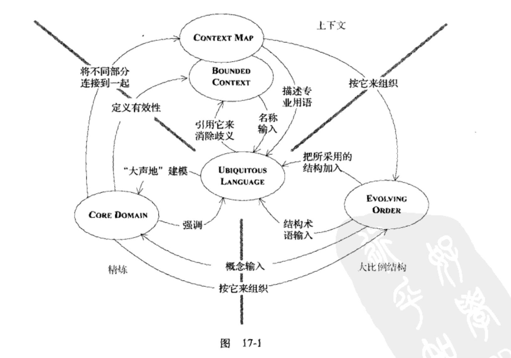 结合使用三种技术