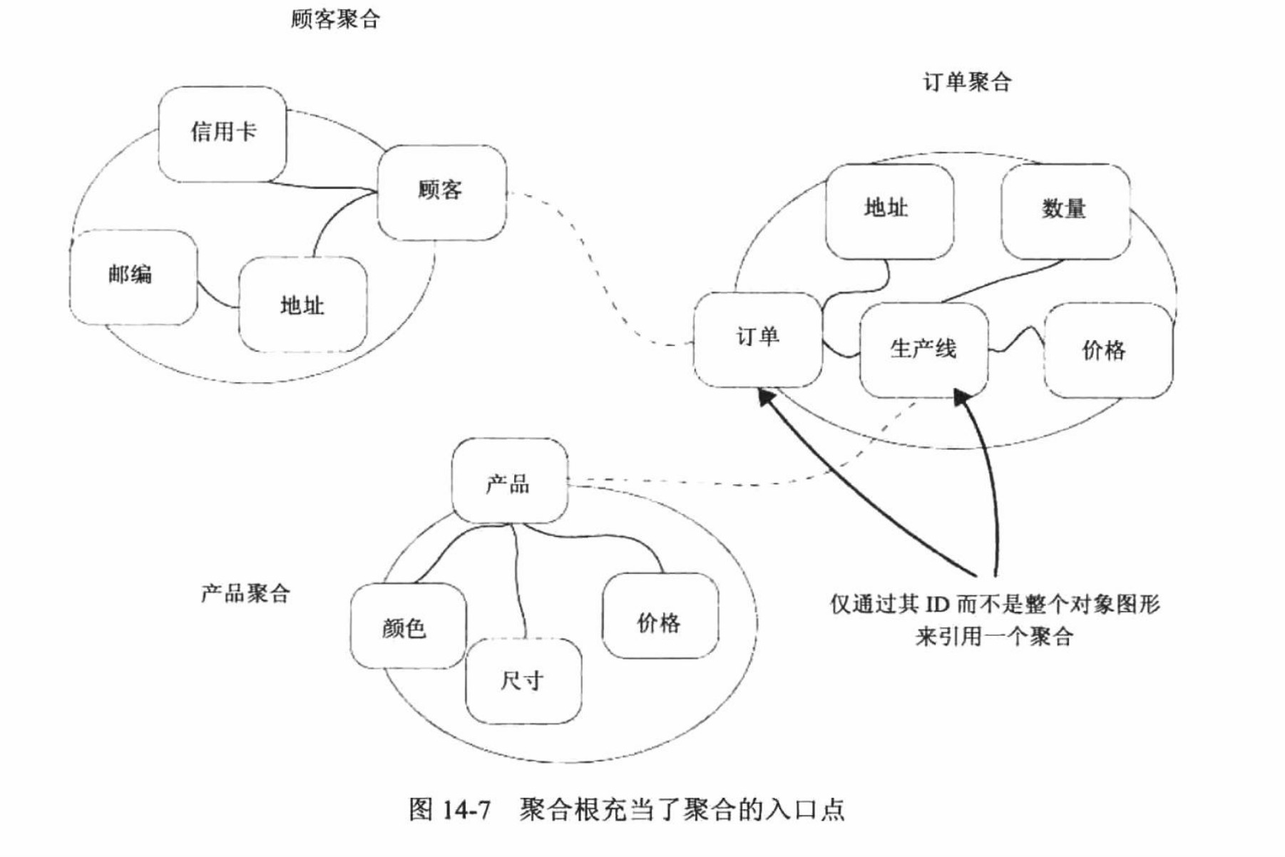 聚合根充当聚合的入口点