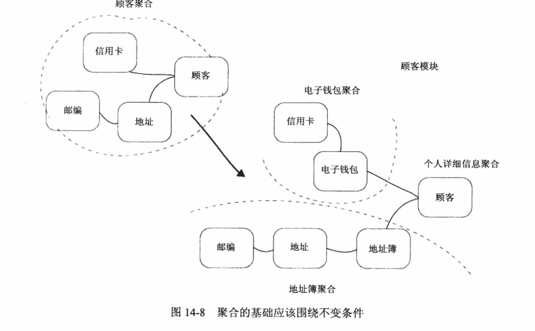 聚合的基础应该围绕不变条件