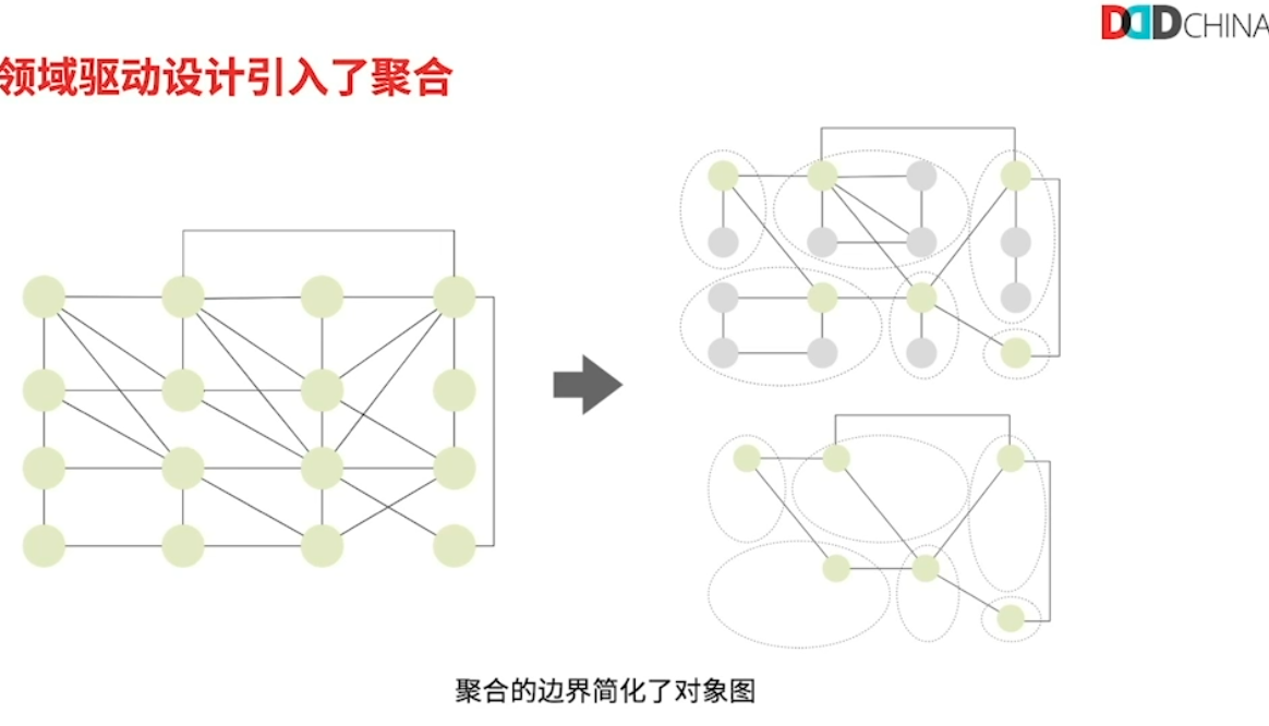 聚合的边界简化了对象图