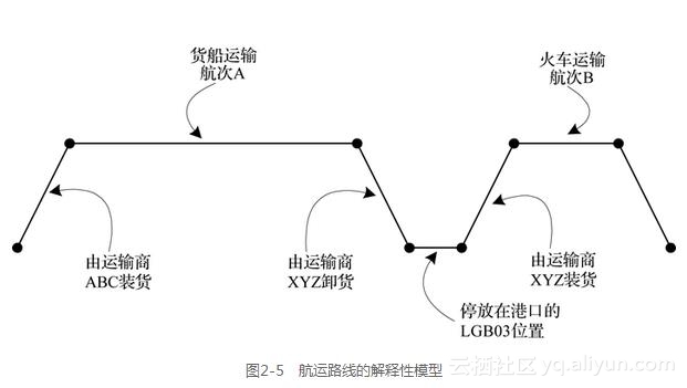 航运线路的解释性模型