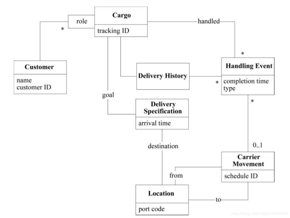 表示货运领域模型的类图