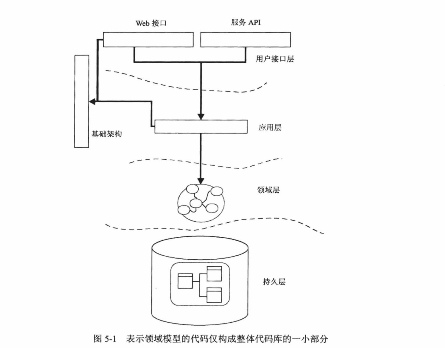 表示领域模型的代码仅构成整体代码库的一部分