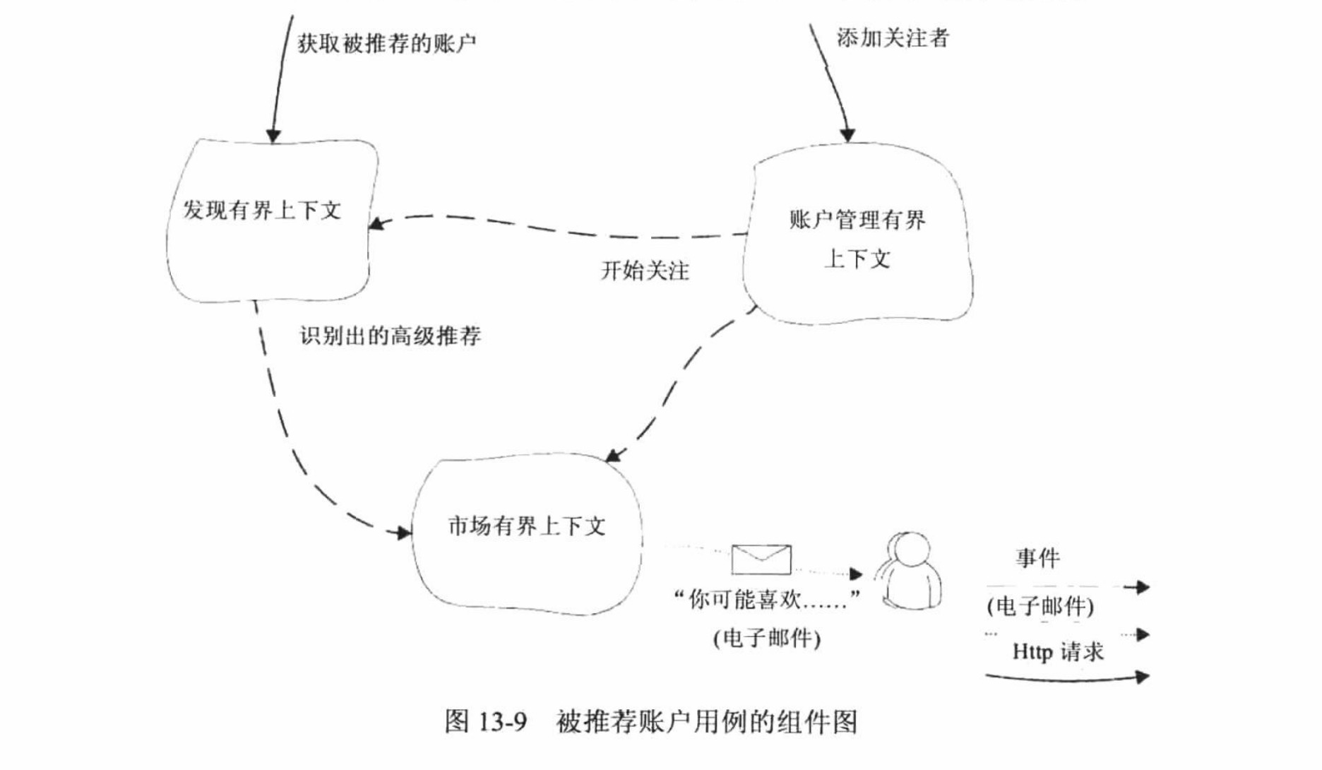 被推荐账户用例的组件图