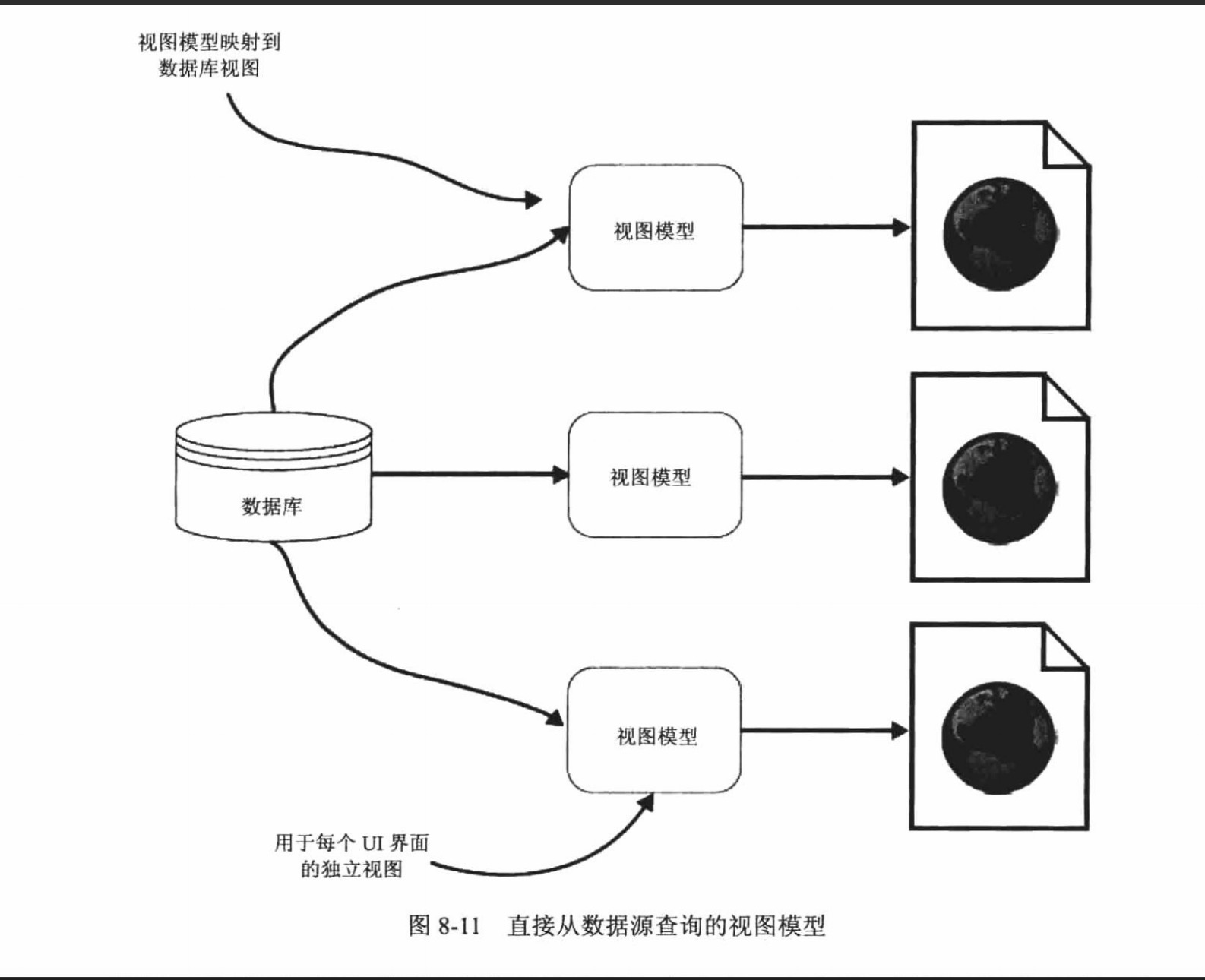 视图模型问题