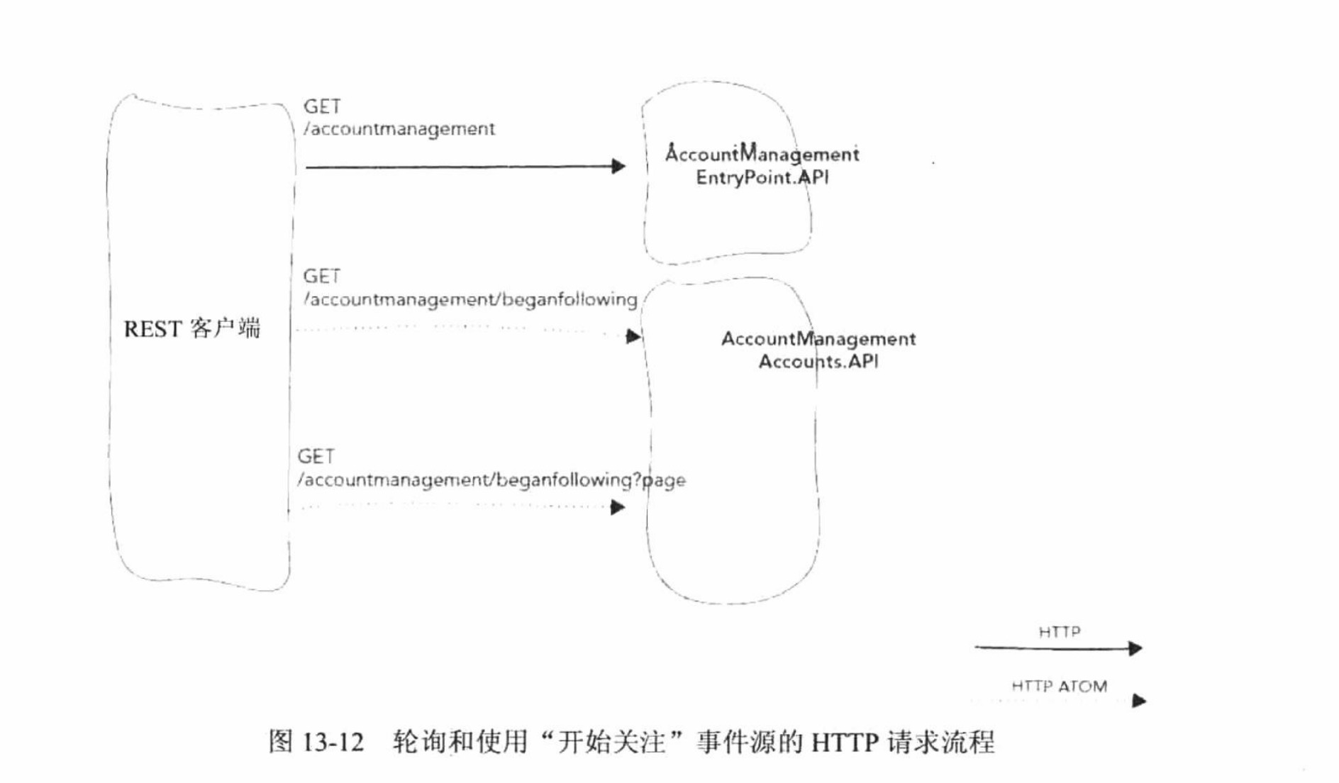 轮询和使用“开始关注”事件源的HTTP请求流程