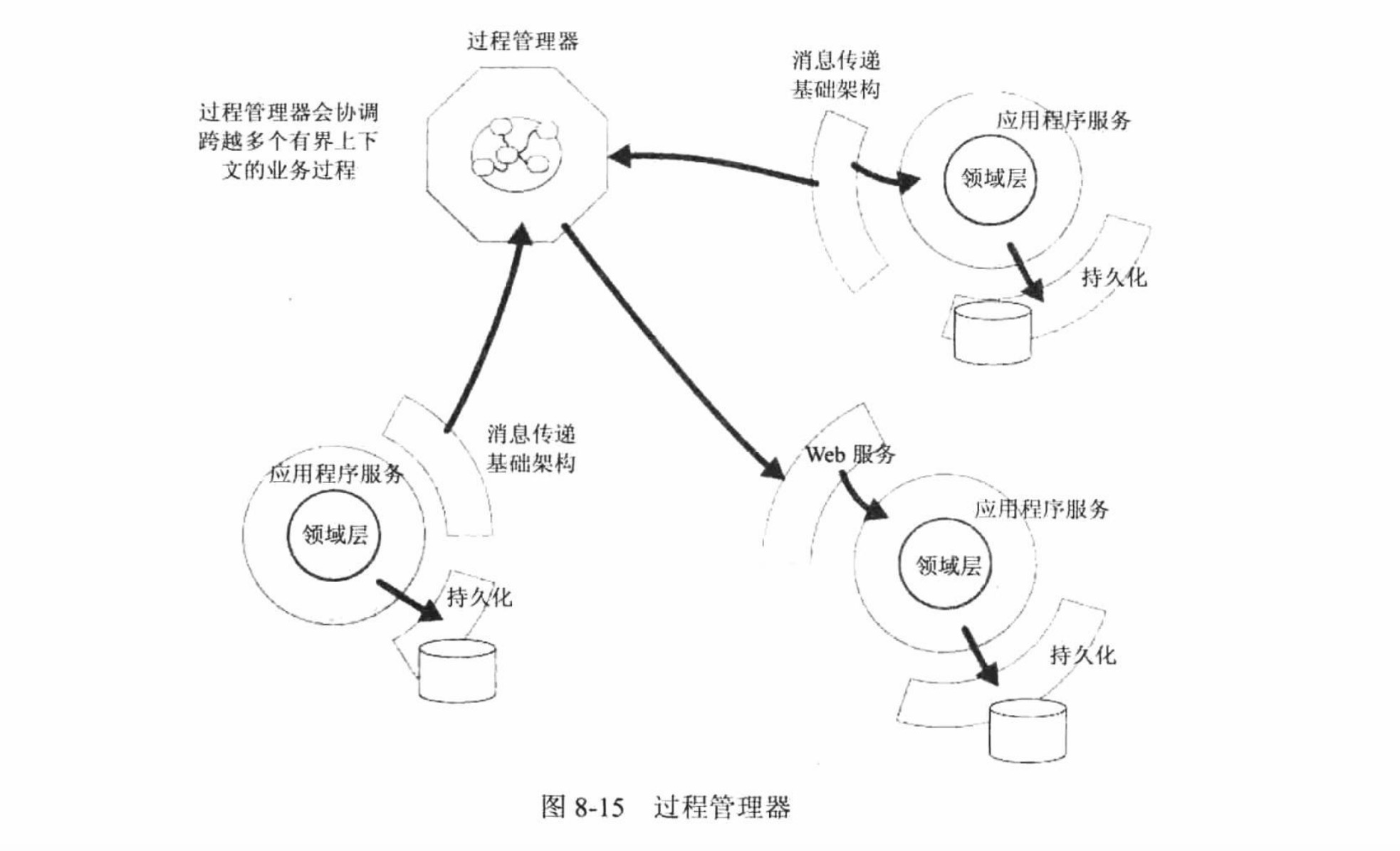 过程管理器