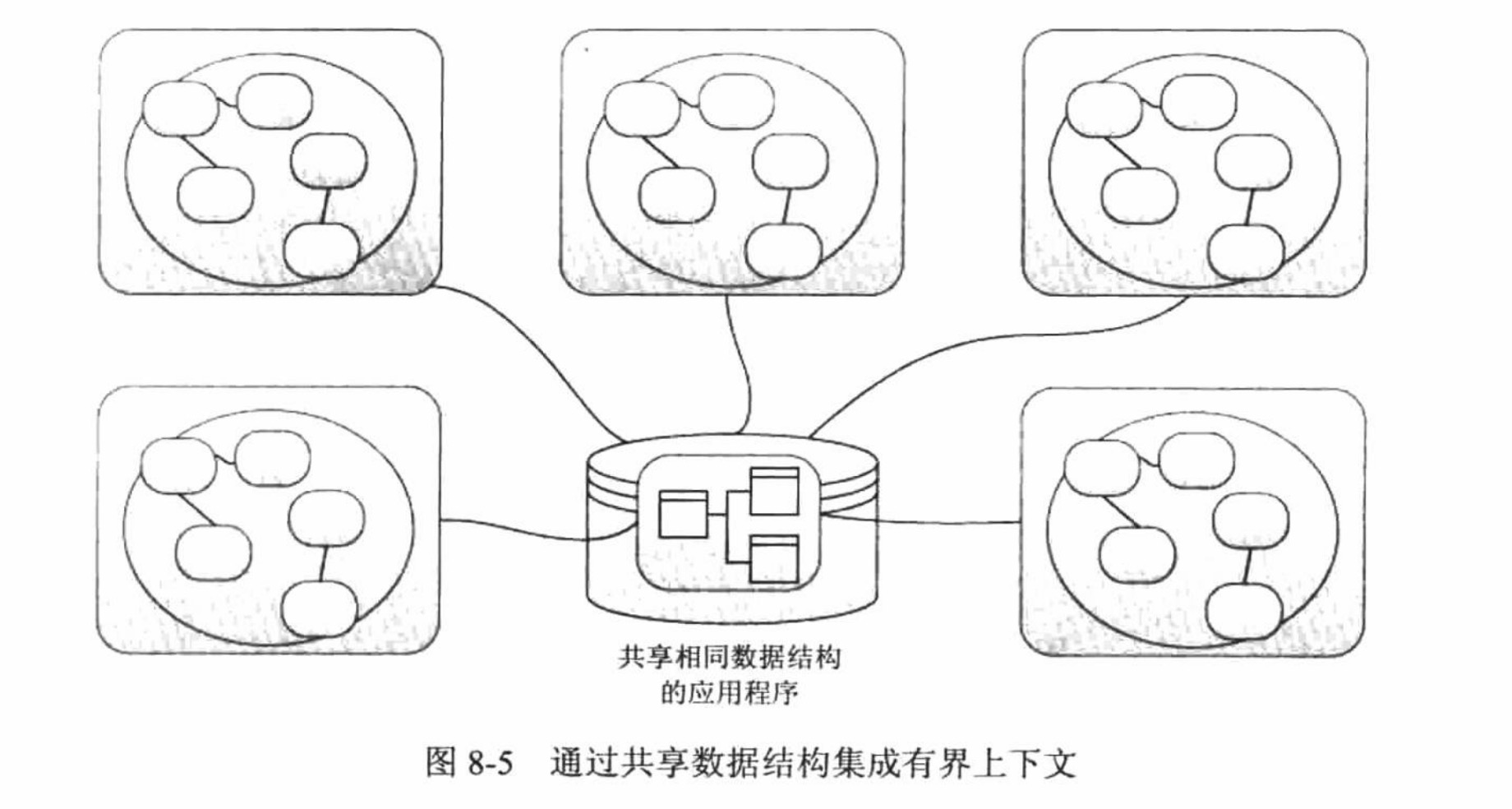 通过共享数据结构集成有界上下文